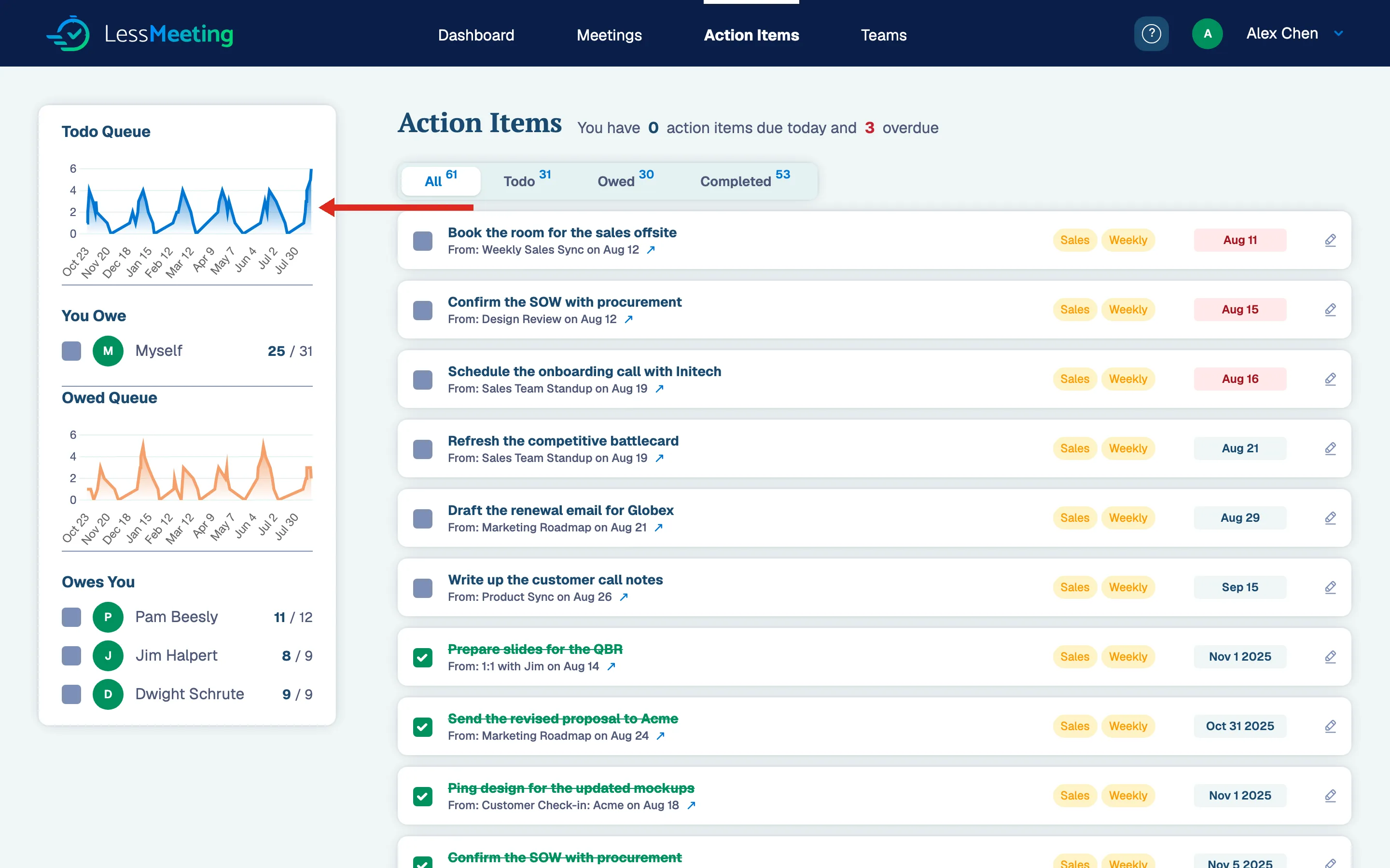 Action Items page listing open, completed, and owed action items