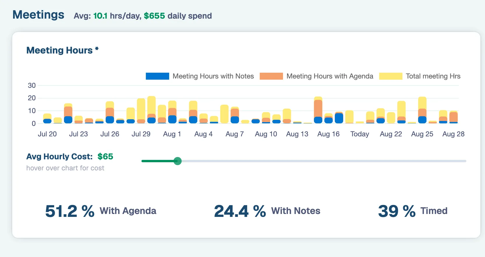 Team analytics showing average meeting hours per day, daily spend, a meeting-hours chart and an hourly-cost setting